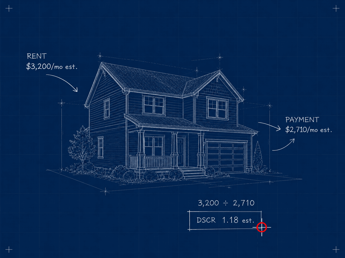 Blueprint diagram of a rental house: $3,200/mo rent flowing in, $2,710/mo payment flowing out, computing a DSCR of 1.18